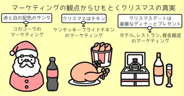 マーケティングの成功で定着したクリスマスの定番
