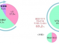 ドキドキするキスをしていない人は約7割・・・「大人のキス事情に関する調査」