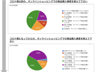 やっぱり増えてた！　コロナ禍のオンラインショッピング利用調査