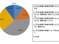 約9割が“ふるさと納税”を知っていると回答。利用者の2015年平均額は約4万円 「ふるさと納税」に関するアンケート