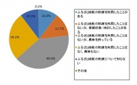 約9割が“ふるさと納税”を知っていると回答。利用者の2015年平均額は約4万円 「ふるさと納税」に関するアンケート
