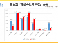 リアルな結果が判明。婚活男女に聞いた「理想の世帯年収」は？