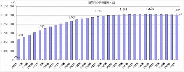 福岡市による今後の人口推移予測。2035年まで増加が続く見込みだ