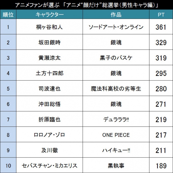 アニメ“顔だけ”総選挙 男性キャラクター編