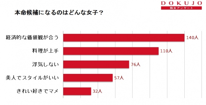男子400人に大調査！本命彼女の候補になるのはどんな女子？