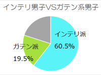 インテリ男子とガテン系男子、付き合うならどっち？