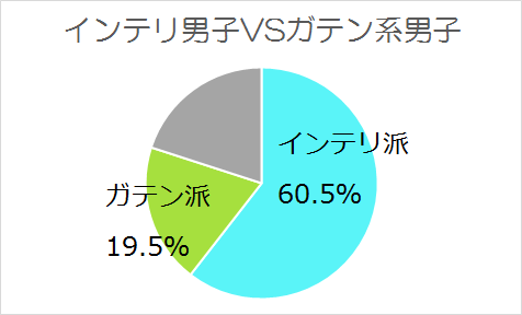 インテリ男子とガテン系男子、付き合うならどっち？