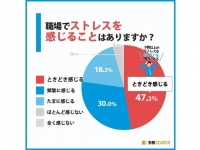 9割以上が「職場でストレスを感じる」。原因TOP3は「仕事量が多い」「同僚や部下との人間関係」もう1つは？