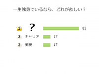 アラサー独女100名のリアル！「一生独身」なら何が欲しい？