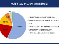 20代正社員の過半数。10年後のキャリアは「専門性を磨いて活躍したい」と回答
