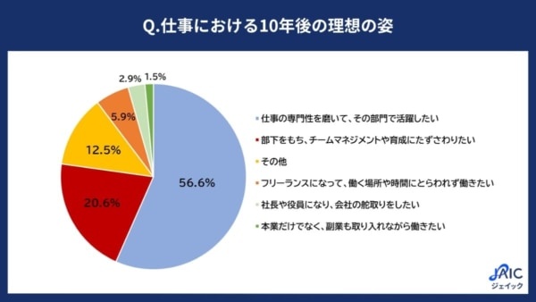 20代正社員の過半数。10年後のキャリアは「専門性を磨いて活躍したい」と回答