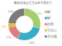 やはり「おっぱい」強し？独身男性に効いた「どこフェチ？」ランキング