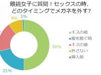 【調査】メガネ女子100人に聞いた！セックスの時いつ｢メガネ｣外す？