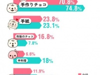 バレンタインチョコをSNSにアップする男性は約半数！「バレンタインに関するカップルの実態調査」