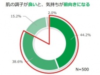 肌の調子で機嫌が変わる!?　ストレスとスキンケアの関係性とは