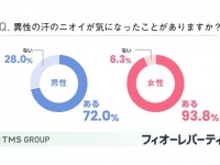 どうにかしてっ!!!　女性の9割以上が異性の汗のニオイ「気になる」と回答