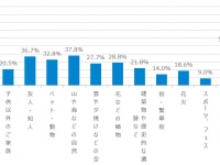 スマホで撮影した写真“ためっぱなし”の実態が浮き彫りに！『20代・30代女性のスマホライフに関する調査』