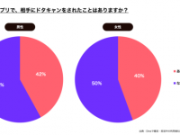 うわ、最悪っ！　マッチングアプリで「ドタキャンされた」経験のある人の割合とは