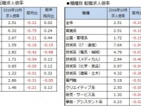 求人倍率は上昇の見込み！　転職するなら●●系の職種が狙い目