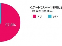 デートでスポーツ観戦「アリ」は57.8％、理由の1位は「スポーツが好き」『スポーツ観戦とデートに関するアンケート』