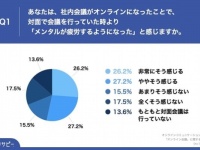 オンライン会議でメンタル疲労？　コミュニケーションへの影響を調査