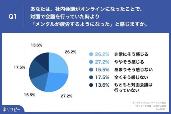 オンライン会議でメンタル疲労？　コミュニケーションへの影響を調査