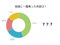 アラフォー女子100名が激白！「結婚を一番焦った年齢」は？