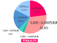 利用したことある？　働く女性を助ける「代行サービス」利用調査