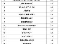 一人暮らしで追い炊きは不要？　不動産のプロが選ぶ「妥協できる条件・設備」