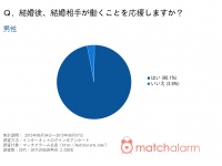 専業主婦はありえない？結婚後、奥さんの働き方に関する独身男子のホンネ