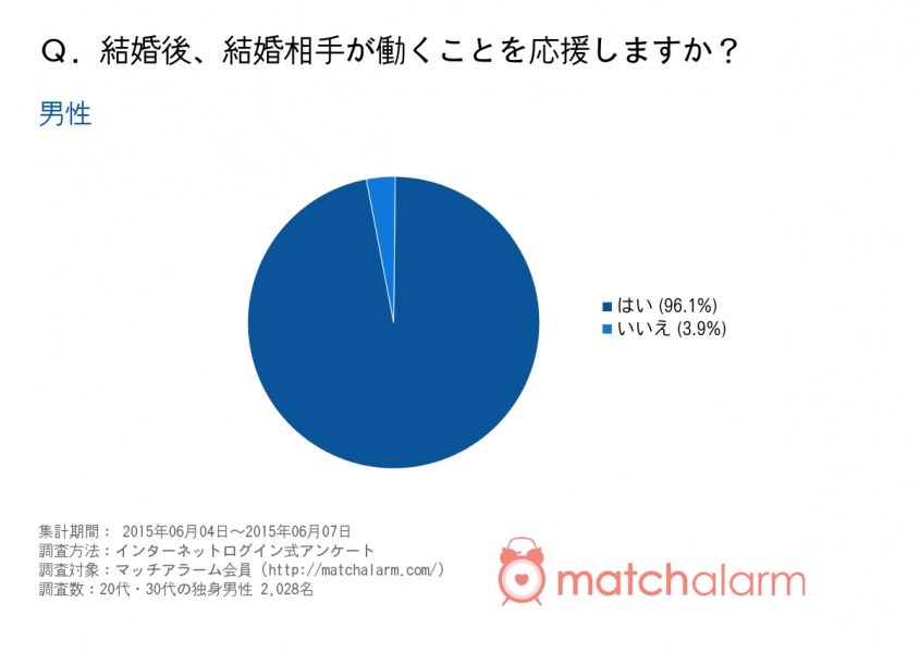 専業主婦はありえない？結婚後、奥さんの働き方に関する独身男子のホンネ