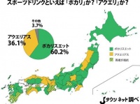 「スポーツドリンクといえば『ポカリ』か？『アクエリ』か？」調査結果（Jタウンネット編集部）
