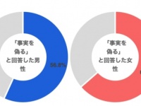 意外な結果に。マッチングアプリのプロフィールを「偽っている」人の割合とその内容とは