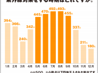 日焼け止め、何回塗ってる？　女性500人に「紫外線対策」を聞いてみた