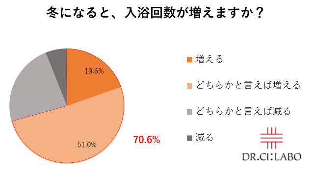 冬になると入浴回数が増える傾向