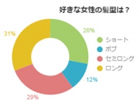 ショートヘアも人気だった！男性が好きな女性の髪型は？