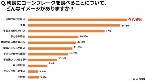 コーンフレークを食べることについて