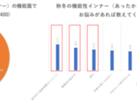 機能性インナー「暑くなりすぎる」「首元から見える」などのお悩み……どう解決する？
