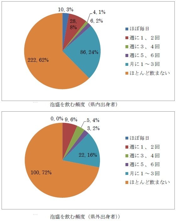 出身地別「泡盛を飲む頻度」