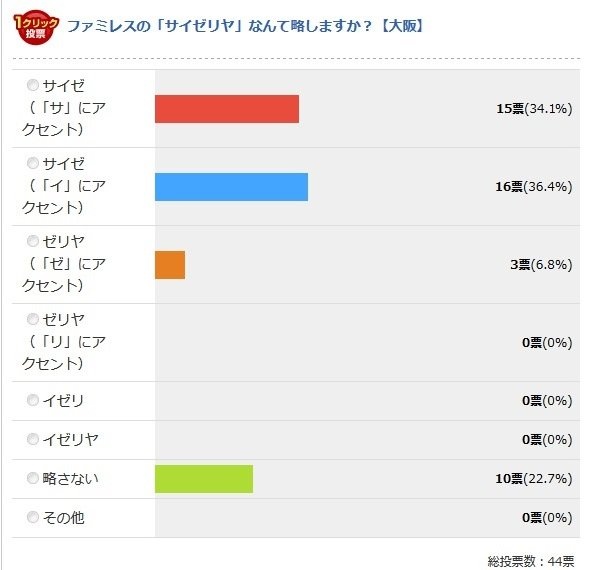 大阪府（Jタウンネット調べ）