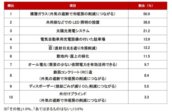 不動産のプロが選ぶ「環境に配慮した住まいにおすすめの条件・設備」1位は？