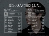 妻たちが夫に言ってほしいひとこと1位「ありがとう」