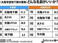 「（大阪市営地下鉄の愛称）あなたはどんな名前がいいですか」調査結果（Jタウンネット調べ）