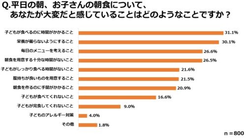 朝食について