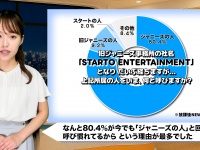 高校生8割が今も「ジャニーズ」呼び！スタート社浸透せず