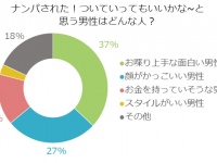 顔・金よりも重要な要素は？「ナンパ」についていこうと思う瞬間