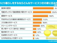 ひとり暮らし、住むならどんなサービスつきの家がいい？ 1位は「食事の提供」