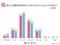 交際何カ月で旅行OK？　初めてのカップル旅行について500人に聞いた結果