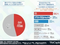 働くZ世代の半数以上が経験。車、ブランド品、時計……どんな物に投資している？