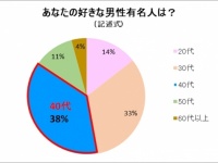 女性の約半数が、40代以上の男性に“惹かれる”と回答「20代・30代女性の恋愛対象と男性年齢の関係についての意識調査」